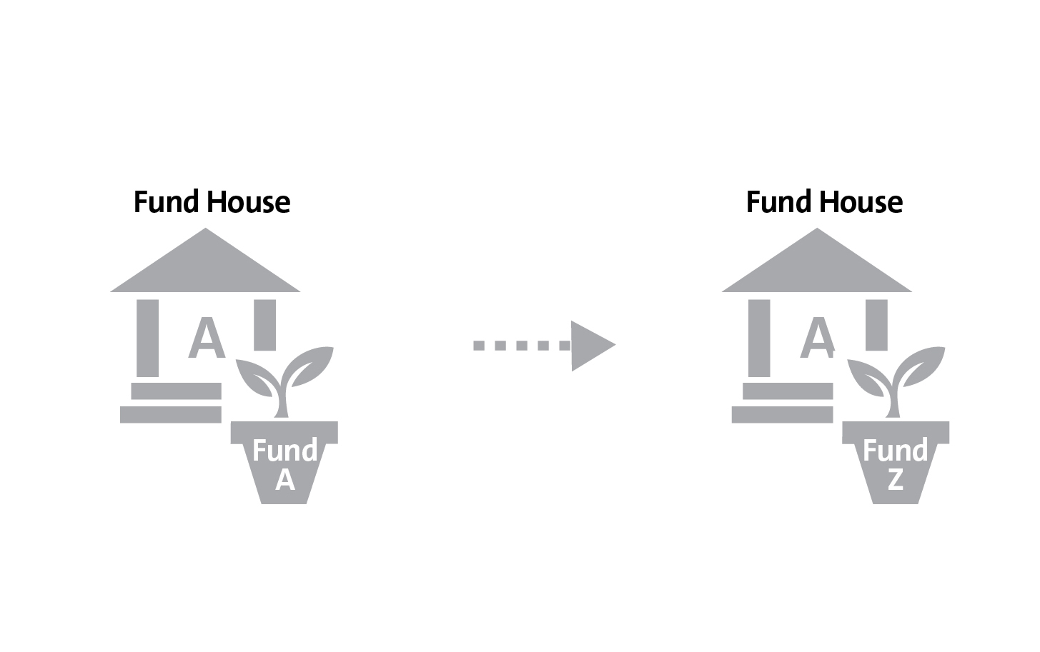 Switch fund A to fund Z within the same fund house