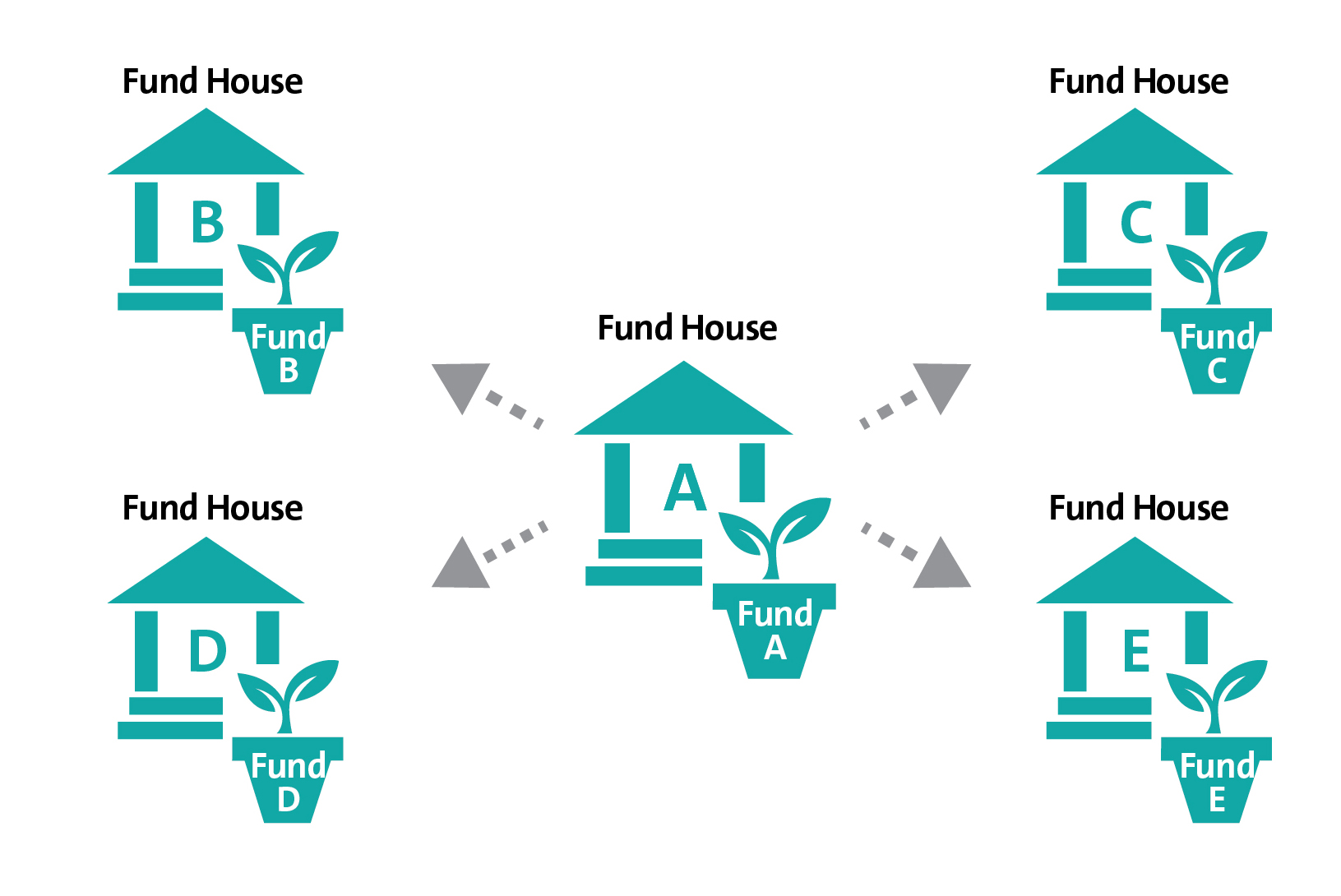Switch fund A of fund house A to other funds B, C, D, E of fund houses B, C, D, E