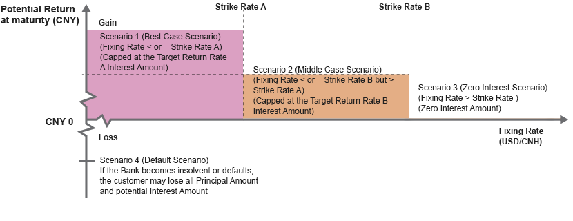 Potential return at maturity (CNY) of three scenarios with multiple strike rate above
