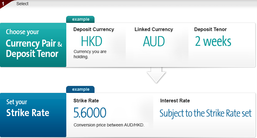 Choose your currency pair and deposit tenor first. For example, the deposit currency you are holding is HKD. The linked currency can be chosen AUD. The deposit tenor is set as two weeks. Then you also set your strike rate , which is the conversion price between AUD/HKD. You set it to be 5.6000, and the interest rate will be subject to the strike rate. 