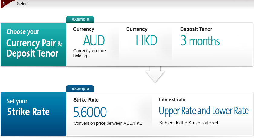 Choose your currency pair and deposit tenor first. For example, the deposit currency you are holding is AUD. Linked currency is HKD. Deposit tenor is three months. Then you set your strike rate, which is the conversion price between AUD/HKD,  as 5.6000. The interest rate will be upper / lower rate subject to the strike rate set.
